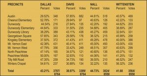 Runoffs are a murky picture, Dallas attacks in mayor’s race